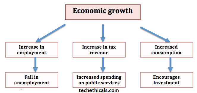 Economic Growth